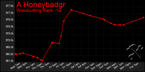 Last 7 Days Graph of A Honeybadgr