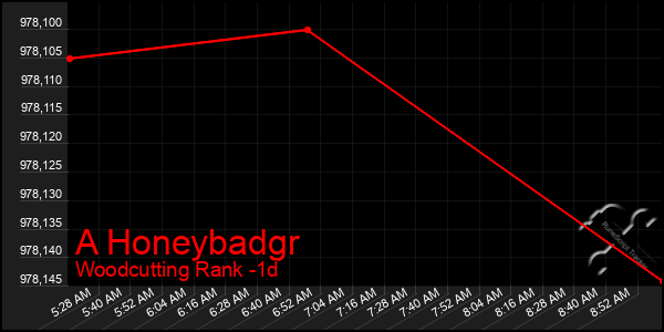 Last 24 Hours Graph of A Honeybadgr