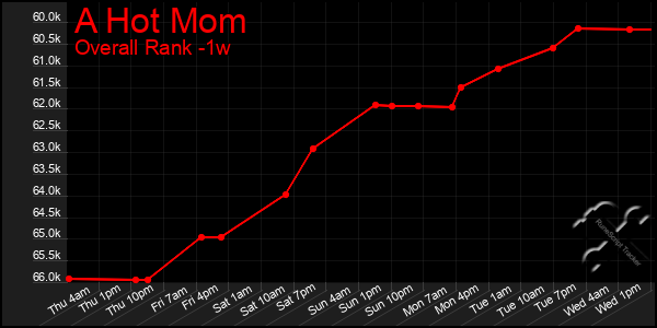 Last 7 Days Graph of A Hot Mom