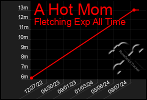 Total Graph of A Hot Mom