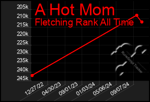 Total Graph of A Hot Mom