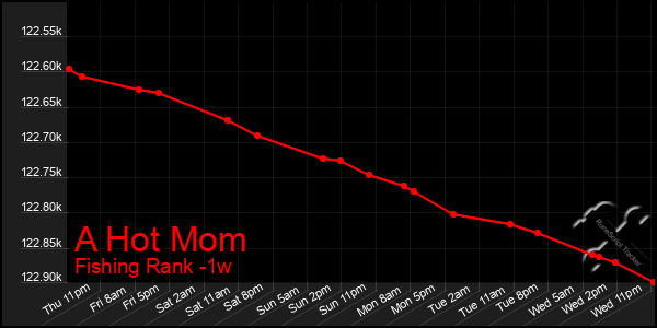 Last 7 Days Graph of A Hot Mom