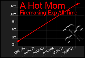 Total Graph of A Hot Mom