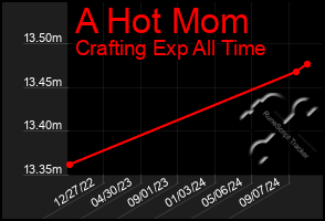 Total Graph of A Hot Mom