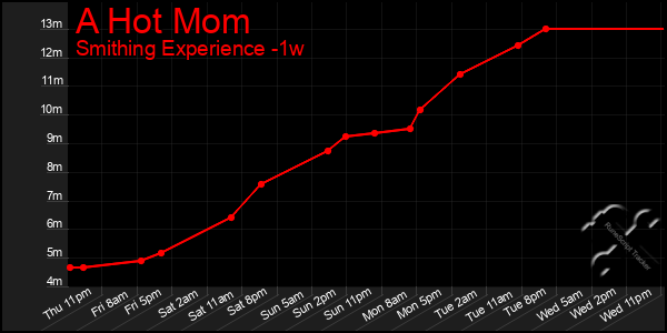 Last 7 Days Graph of A Hot Mom