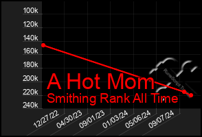 Total Graph of A Hot Mom