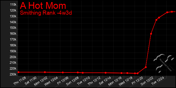 Last 31 Days Graph of A Hot Mom