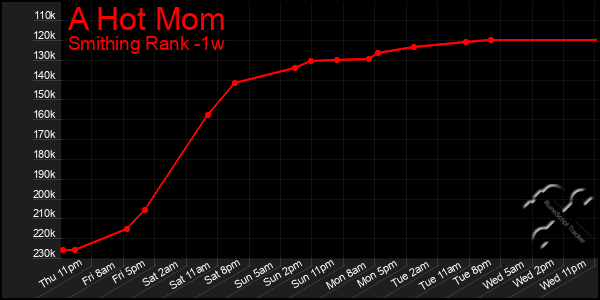 Last 7 Days Graph of A Hot Mom