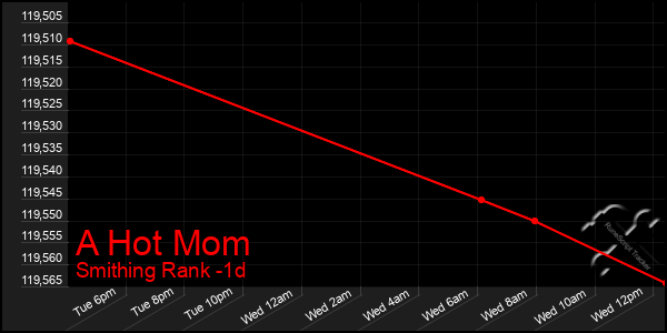 Last 24 Hours Graph of A Hot Mom