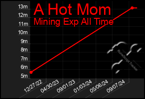 Total Graph of A Hot Mom