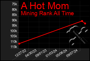 Total Graph of A Hot Mom