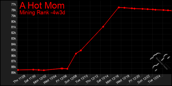 Last 31 Days Graph of A Hot Mom