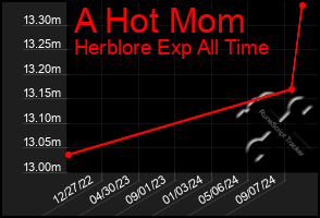 Total Graph of A Hot Mom