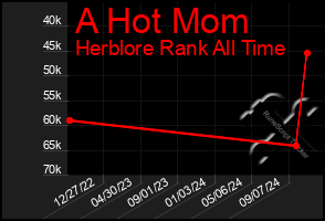 Total Graph of A Hot Mom