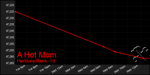 Last 24 Hours Graph of A Hot Mom