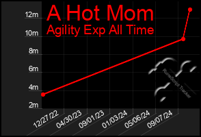 Total Graph of A Hot Mom