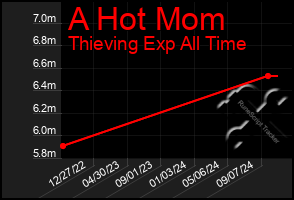 Total Graph of A Hot Mom