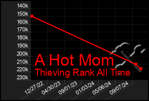 Total Graph of A Hot Mom