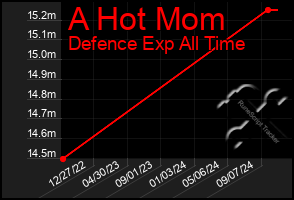 Total Graph of A Hot Mom