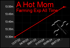 Total Graph of A Hot Mom