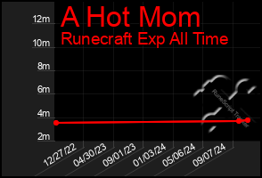 Total Graph of A Hot Mom