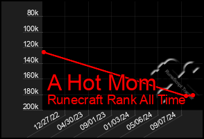 Total Graph of A Hot Mom