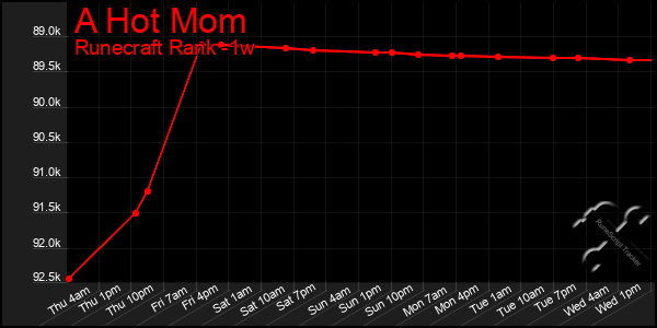 Last 7 Days Graph of A Hot Mom