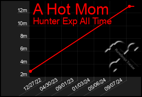 Total Graph of A Hot Mom