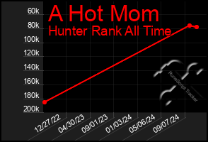 Total Graph of A Hot Mom