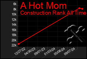 Total Graph of A Hot Mom