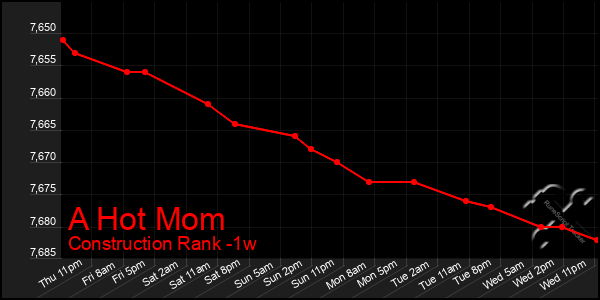 Last 7 Days Graph of A Hot Mom