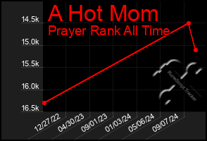 Total Graph of A Hot Mom