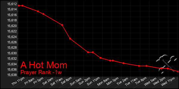 Last 7 Days Graph of A Hot Mom