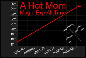 Total Graph of A Hot Mom