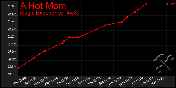 Last 31 Days Graph of A Hot Mom