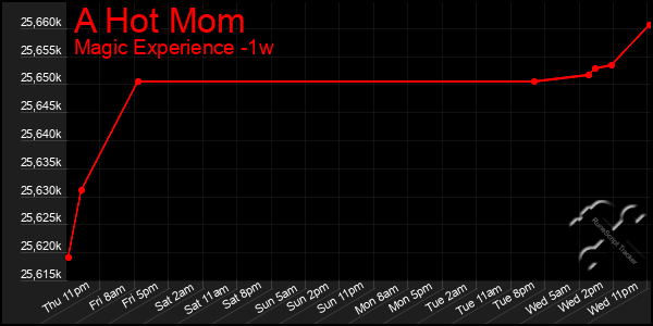 Last 7 Days Graph of A Hot Mom