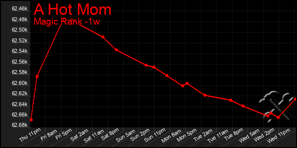 Last 7 Days Graph of A Hot Mom