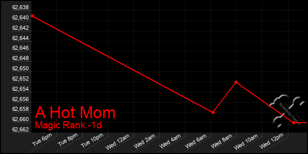 Last 24 Hours Graph of A Hot Mom