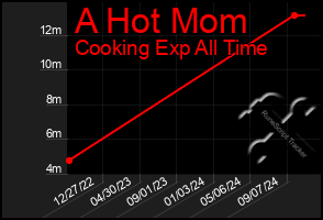 Total Graph of A Hot Mom