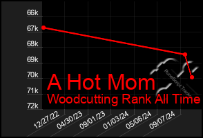 Total Graph of A Hot Mom