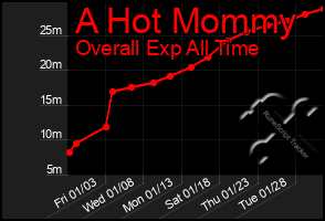 Total Graph of A Hot Mommy