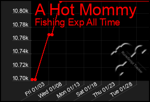 Total Graph of A Hot Mommy