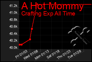 Total Graph of A Hot Mommy