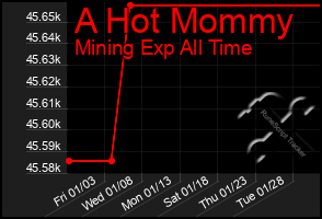 Total Graph of A Hot Mommy