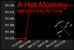 Total Graph of A Hot Mommy