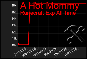 Total Graph of A Hot Mommy