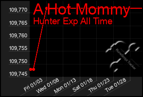 Total Graph of A Hot Mommy