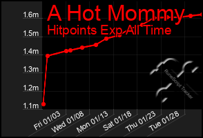 Total Graph of A Hot Mommy