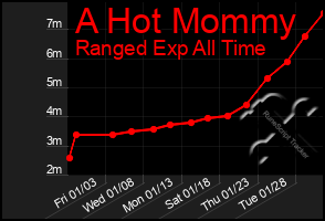 Total Graph of A Hot Mommy