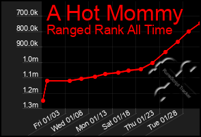 Total Graph of A Hot Mommy